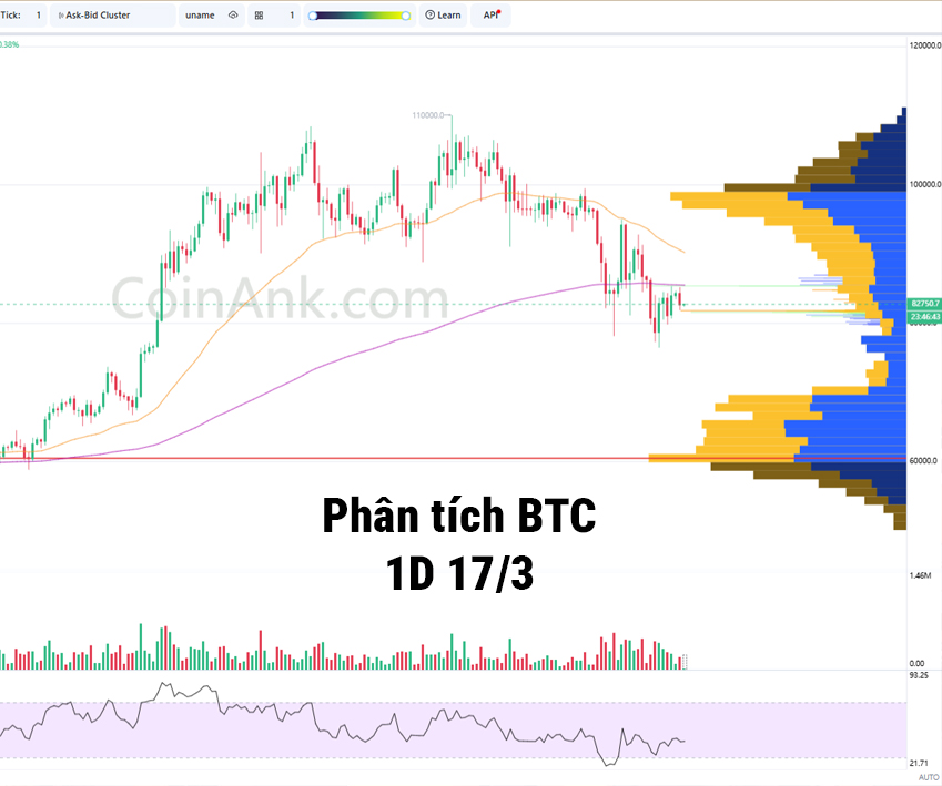 Phân tích giá Bitcoin ( BTC) – Khung 1D 17/3