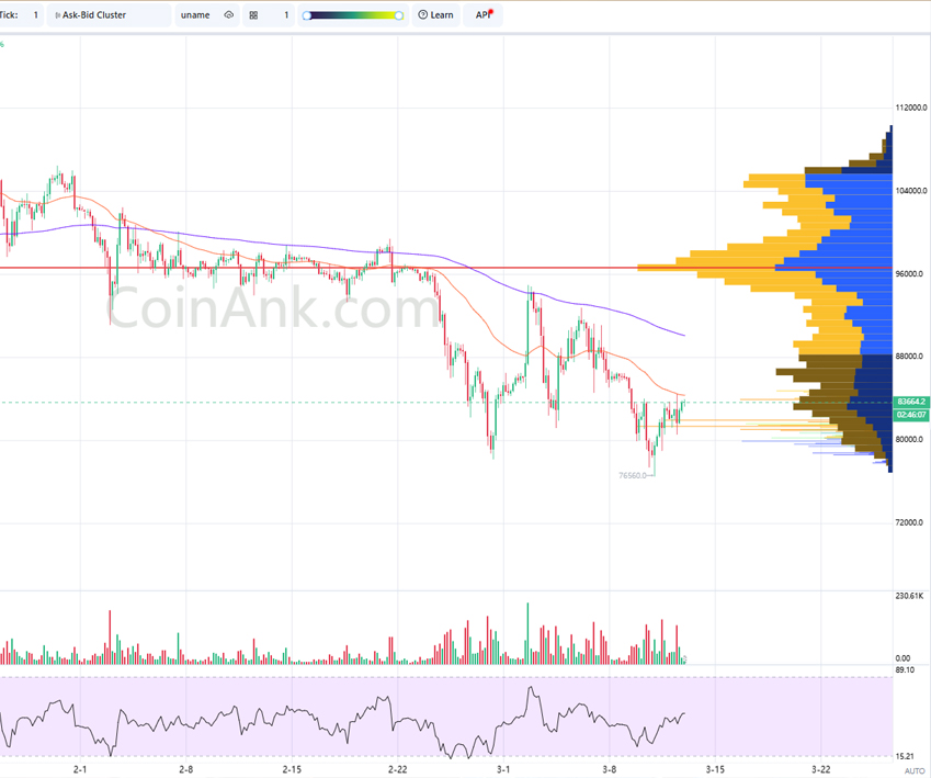 Phân tích BTC/USDT – Khung 4H ( 13.3)