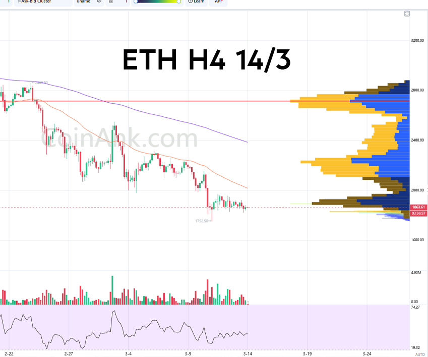 Phân tích ETH/USDT – Khung 4H ( 14/3)