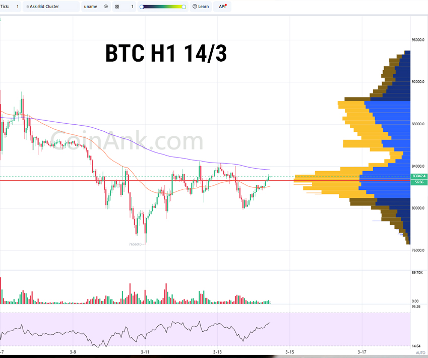 Phân tích BTC/USDT – Khung 1H 14/3