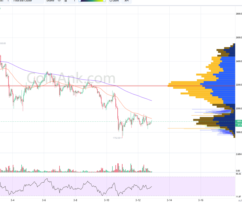 Phân tích ETH/USDT – Khung 1H ( 13/3)