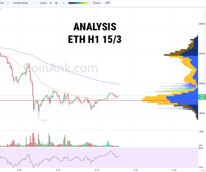 Phân tích ETH/USDT – Khung 1H 15/3