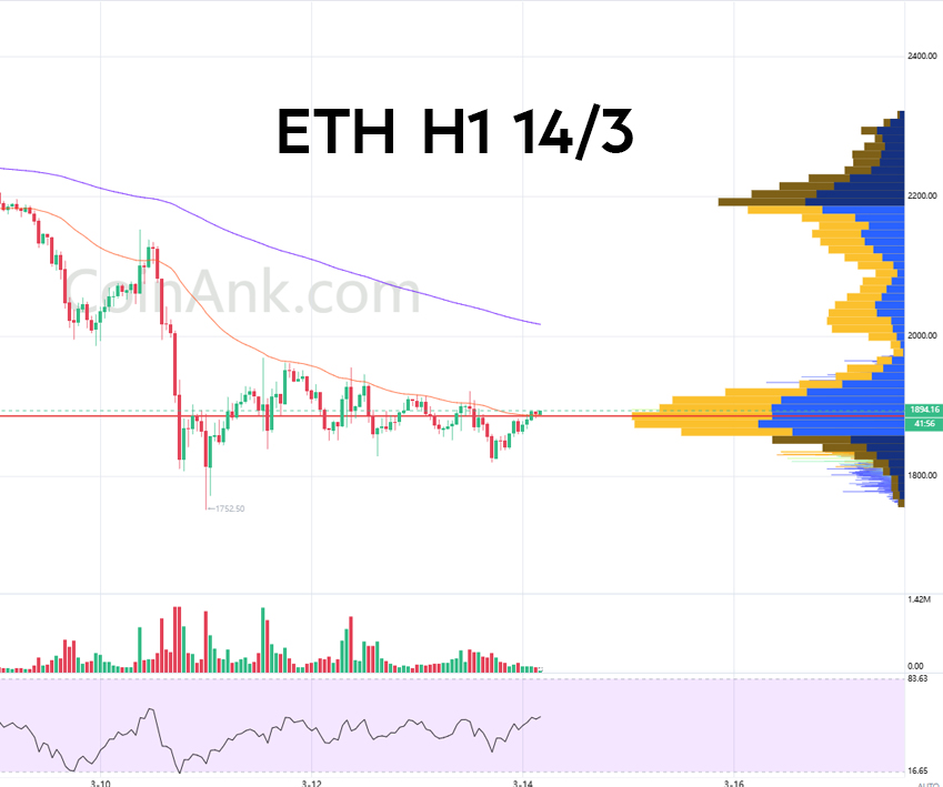 Phân tích ETH/USDT – Khung 1H 13/4