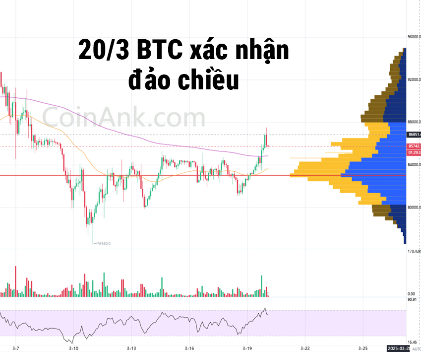 Phân tích Bitcoin 20/3 dấu hiệu đảo chiều tăng