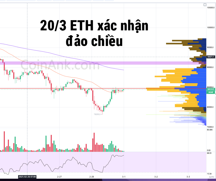 Phân tích giá Ethereum 20/3 xác nhận đảo chiều