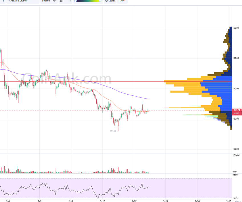 Phân tích SOL/USDT – Khung 1H ( 13/3)