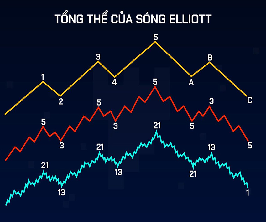 Elliott Là Gì? Kết Hợp Elliott và Fibonacci Trong Trading